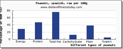 nutritional value and nutrition facts in peanuts per 100g